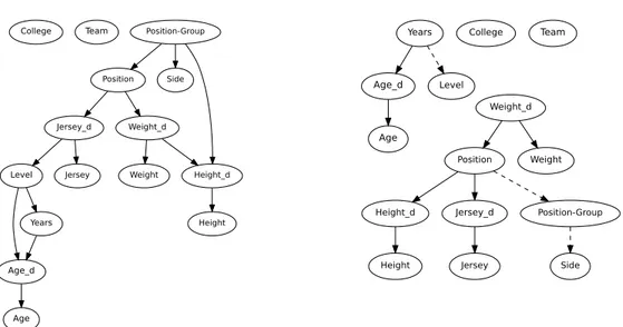 Figure 5: CLGBN obtained during step 3, without taking into account functional dependencies (left) and by taking into account the functional dependencies (right)
