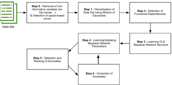 Figure 1: Architecture of our interactive anomaly detection system dealing with mixed data.