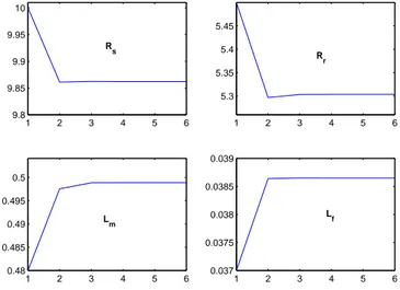 Fig. 4.2 – Evolution des param`etres ´electriques durant la proc´edure d’estimation par identification directe