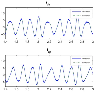 Fig. 4.3 – Comparaison des courants simul´es et estim´es d’axes (d, q) pour l’iden- l’iden-tification directe 1.6 1.8 2 2.2 2.4 2.6 2.8 3−0.500.5εids 1.6 1.8 2 2.2 2.4 2.6 2.8 3−0.500.5εiqs