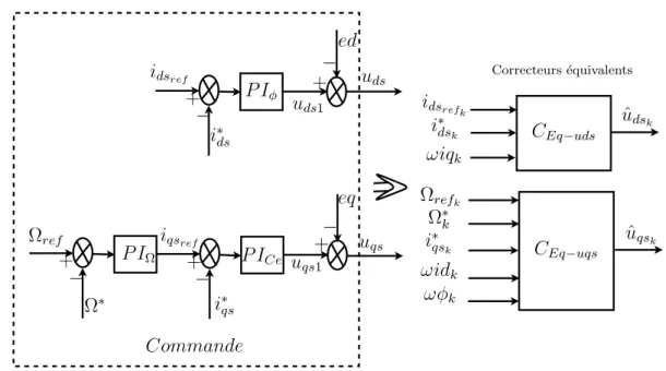 Fig. 4.5 – D´ecomposition de la commande de la machine en sous-syst`emes multi- multi-entr´ees mono-sortie et C φ (q − 1 ) = r 0φ + r 1φ q −1 1 − q −1 C Ω (q −1 ) = r 0Ω + r 1Ω q − 1 1 − q −1 C Ce (q −1 ) = r 0Ce + r 1Ce q − 1 1 − q − 1 (4.10)