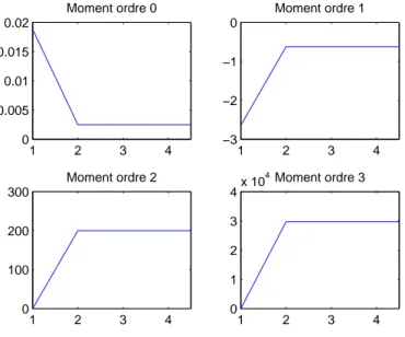 Fig. 2.7 – Moments discrets des correcteurs surparam´etris´es en fonction de l’ordre S