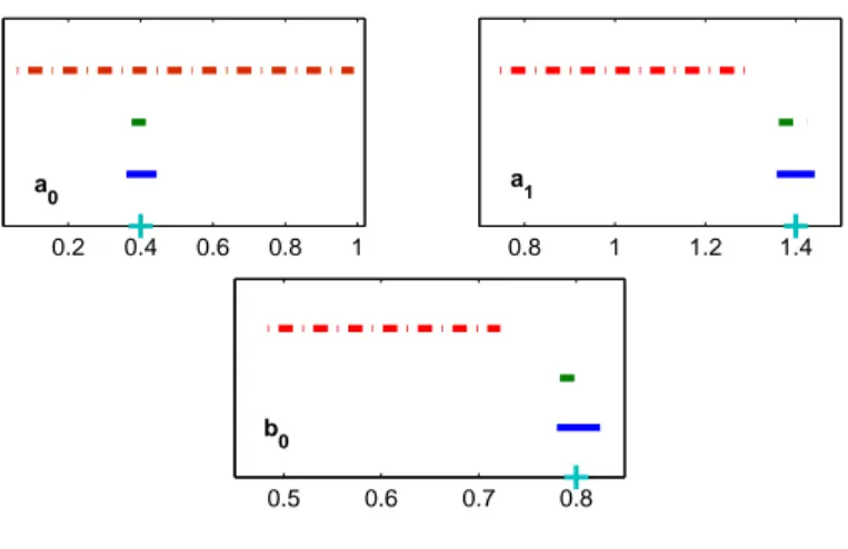 Fig. 2.10 – Identification en pr´esence d’un bruit fortement corr´el´e c 1 = −0.95