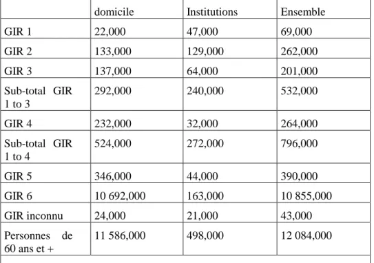 Tableau 1: Nombre de personnes âgées dépendantes selon la grille AGGIR 5 domicile  Institutions  Ensemble 