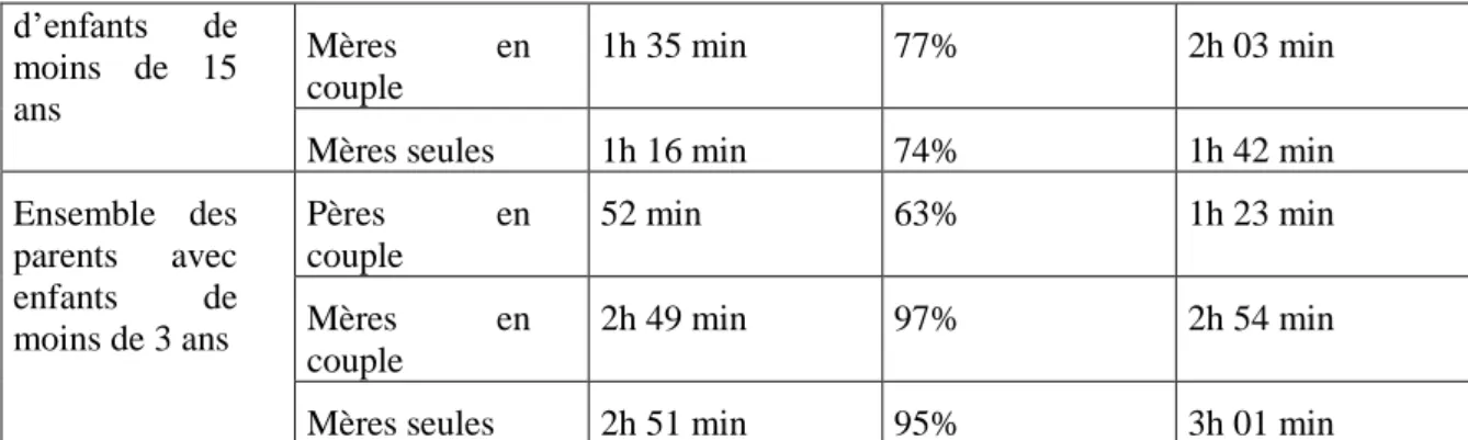 Tableau 3. Ecart entre temps parental et domestique hebdomadaire selon le sexe du parent dans  deux enquêtes (emploi du temps de l’INSEE et enquête MATISS-Tilburg) 