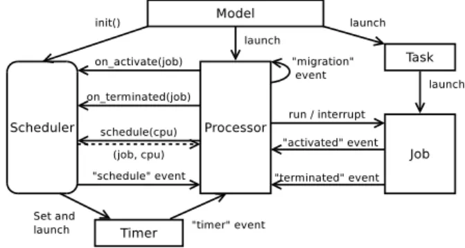 Figure 1 shows the main classes of SimSo and their mutual interactions. The design of SimSo is inspired by real systems: