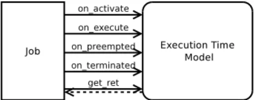 Fig. 3. Interface of any execution time model.