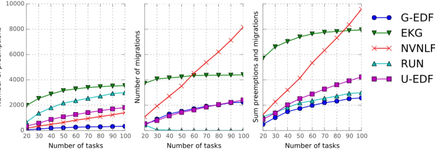 Fig. 4. Number of preemptions and migrations for a system with 8 processors and a (worst-case) total utilization of 95%