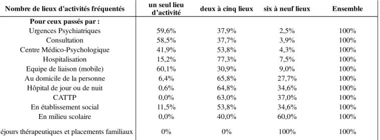 Tableau 3 ‒ Lieux d’activité et circulation des patients  