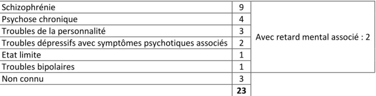 Tableau 4 ‒ Diagnostic le plus récent recueilli pour les 23 enquêtés 