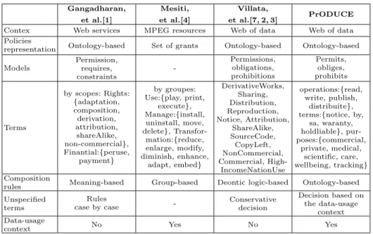 Table 3. Comparison between approaches found in the literature.