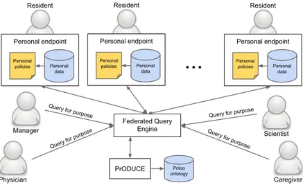 Fig. 3. Federated query process in a geriatric center.