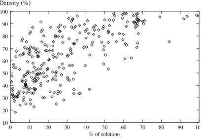 Figure 1.4. Comparison between density and the percentage of c f G solutions in a multistart descent