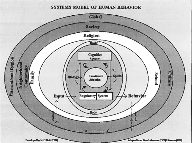 Figure 1: System Model of Hurnan Behavior