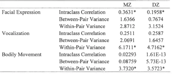 Table VI: Intraclass Correlation, Between-Pair Variance and Within-Pair Variance for Facial Expression, Vocalization, and Bodily Movement