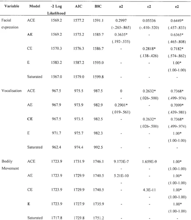 Table VII: Model fitting and variance components for Facial Expression, Vocalization and Bodily Movement