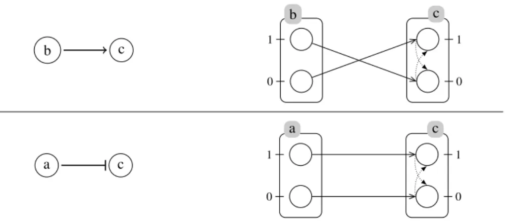 Figure 4.2: Rules for encoding the generalized dynamics of an IG in Process Hitting where each component is assumed Boolean and the threshold of the edges to be 1.