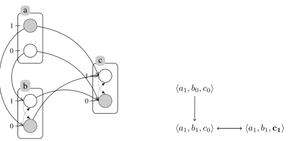 Figure 4.4: (left) Generalized Boolean dynamics of the Incoherent feed-forward loop in Process Hitting