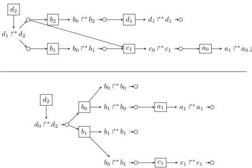 Figure 4.10: (top) GLC A ω ς computed on the Process Hitting model of figure 4.1 for reach(ha 1 , b 0 , c 0 , d 1 i, d 1  ∗ d 2 )