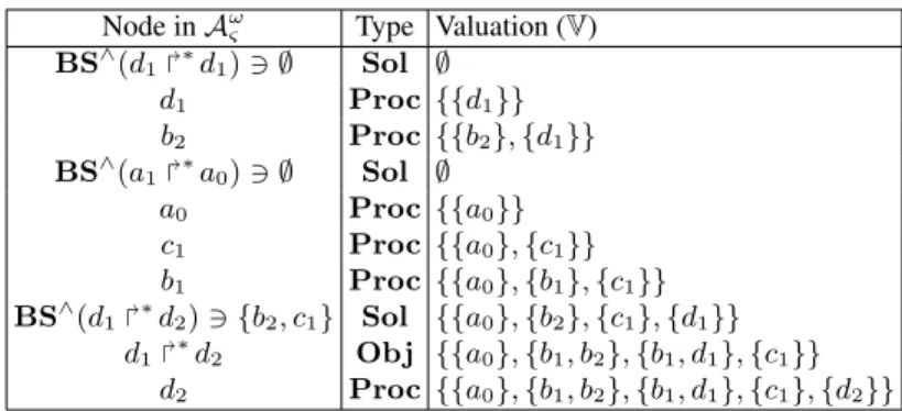Table 4.1: Result of the execution of algorithm A ω ς -M INIMAL -C UT -NS ETS on the Process Hitting model in Figure 4.1, with the addition of the action: a 1 → a 1  a 0 