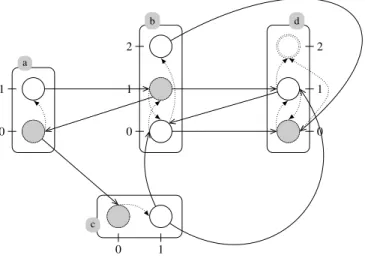 Figure 4.1: A Process Hitting example. Sorts are represented by labeled boxes, and processes by circles (ticks are the identifiers of the processes within the sort, for  in-stance, a 0 is the process ticked 0 in the box a)