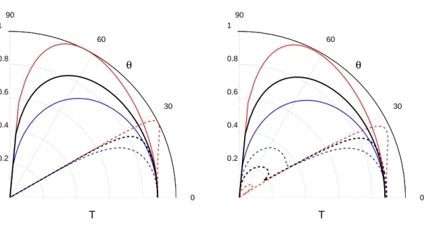Figure 8.5. Les transmissivités angulaires T P M (lignes rouges), T P E (lignes bleu), 0.5(T P E + T P M ) (lignes noires) comme une fonction de l'angle d'incidence θ pour l'interface entre deux milieux non absorbants avec n 1 = 2 et n 2 = 4 (a) et entre d