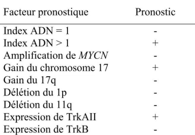 Tableau I  : Résumé des facteurs ayant une signification dans le pronostic des  neuroblastomes