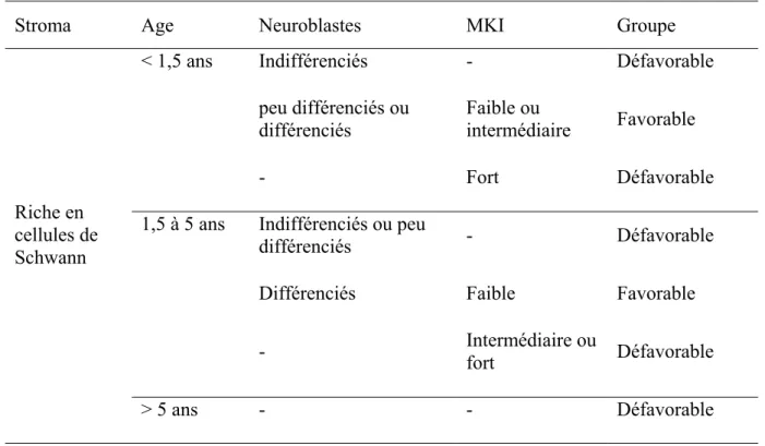 Tableau IV : Evaluation pronostique des neuroblastomes selon l’ « International  Neuroblastoma Pathology Commitee » (tiré de Burgues et al., 2006) 
