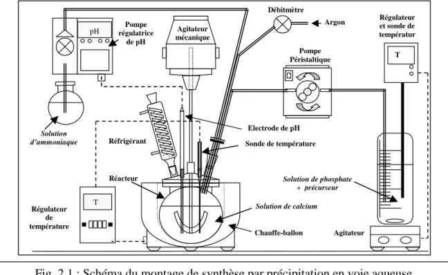 Fig. 2.1 : Schéma du montage de synthèse par précipitation en voie aqueuse  