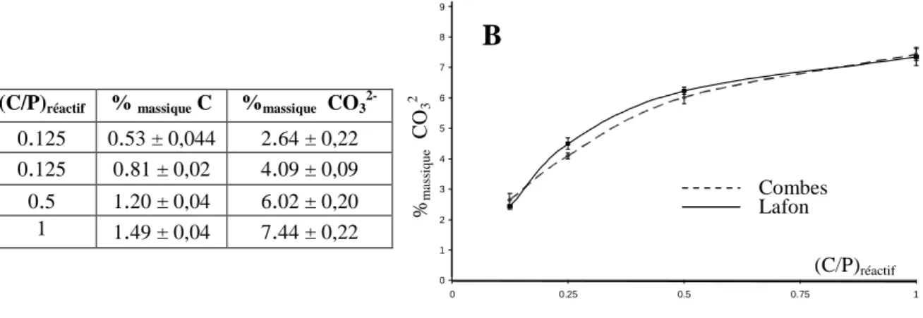 Fig. 2.9 : (A) Pourcentage massique de CO 3 2-