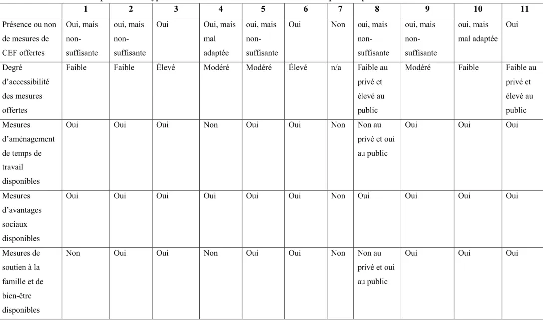 Tableau XI : Récapitulatif des types de mesures de CEF actuellement offertes pour les parents travailleurs 