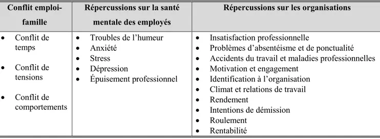 Tableau I : Les répercussions principales du conflit emploi-famille  Conflit 