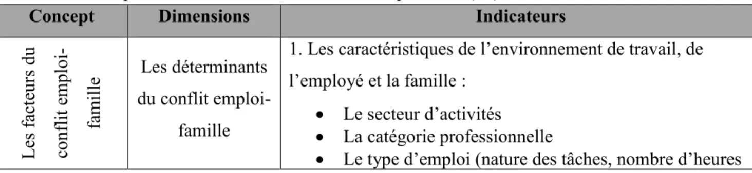 Tableau V : Opérationnalisation de la variable indépendante (VI)  