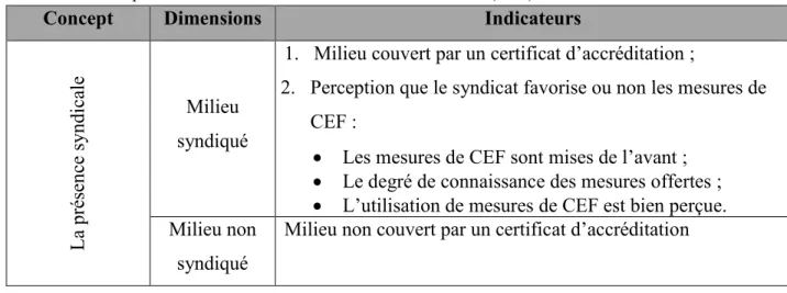 Tableau VII : Opérationnalisation de la variable modératrice (VM)  