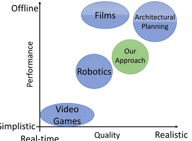 Figure 7 – Requirements of performance and realism of character steering in various applications.