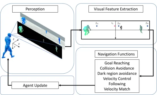 Figure 10 – Illustration of the 4 stages of the vision-based control loop for character navigation.