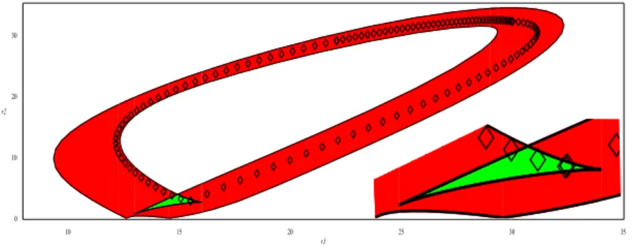 Fig. 1 Change of assembly mode looping around an alpha curve, with a zoom on the zone with four solutions to the direct kinematic problem