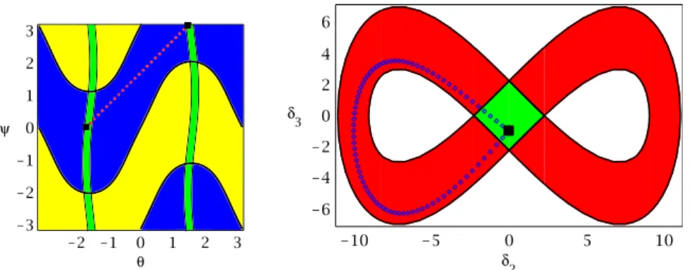 Fig. 4 Work space: the (θ,ψ) torus (left) and joint space: the (δ 2 ,δ 3 ) plane (right) for the asymp- asymp-totic model