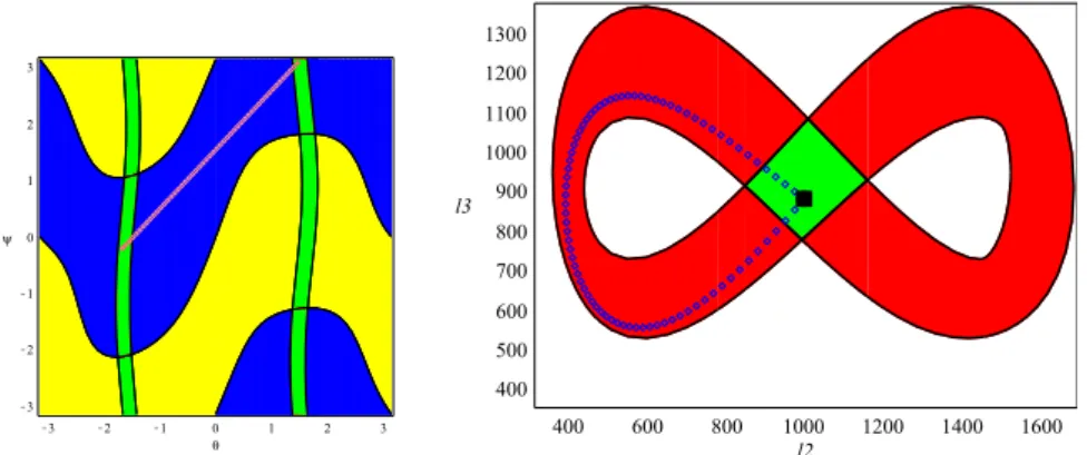 Fig. 5 Workspace and joint space for r 1 = 30, with a nonsingular change of assembly mode