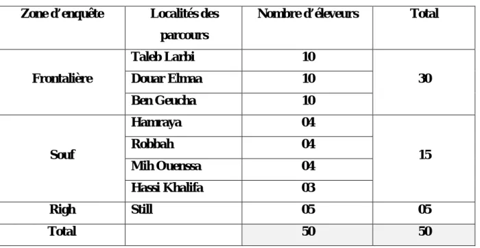 Tableau VI : Répartition des localités des parcours. 