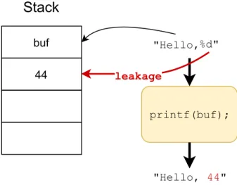 Figure 1.2 – Format String exploit
