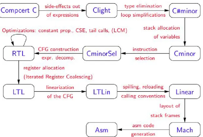 Figure 1.3 – C OMP C ERT compilation chain