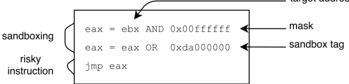 Figure 2.2 – Possible code for the sandboxing operation