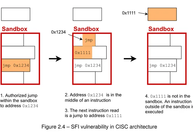 Figure 2.4 – SFI vulnerability in CISC architecture