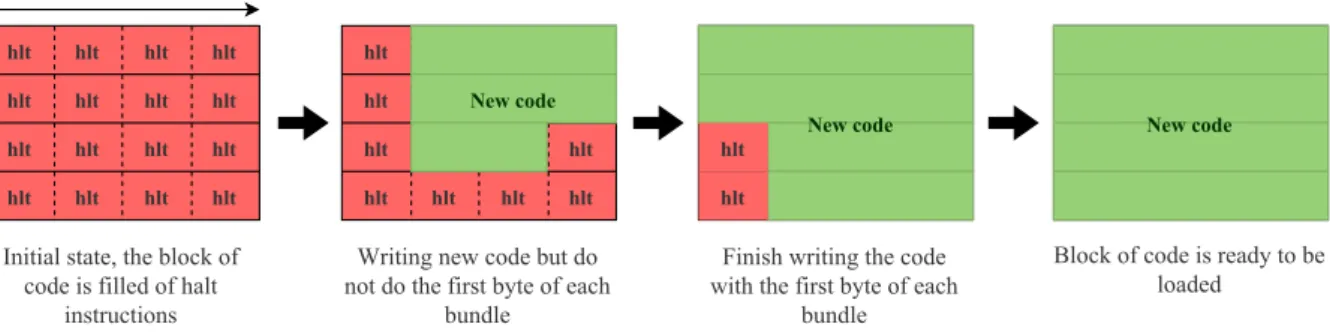 Figure 2.7 – Loading code during runtime with SFI