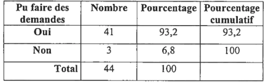 Tableau M : Les victimes ont-elles pu faire des demandes lors de la démarche