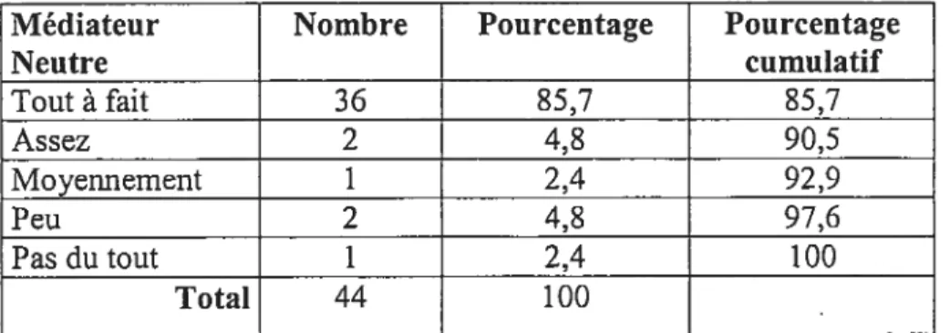 Tableau XII : Neutralité du médiateur selon les victimes ayant participé à une médiation