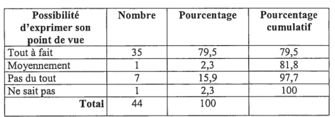 Tableau XIII : Les victimes ont-elles l’impression d’avoir pu faire entendre leur point de vue suffisamment lors du traitement de leur cause criminelle en