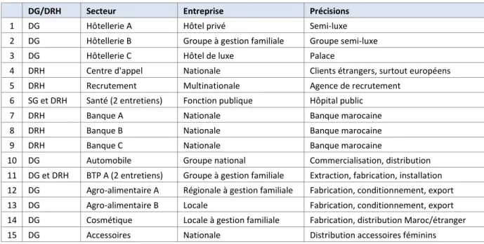 Tableau 3. Types d’entreprises par secteur des DG et DRH interviewés 