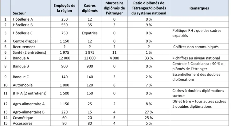 Tableau 4. Nombre d’employés dans les entreprises interviewées de la région de Marrakech et répartition  selon les diplômes 